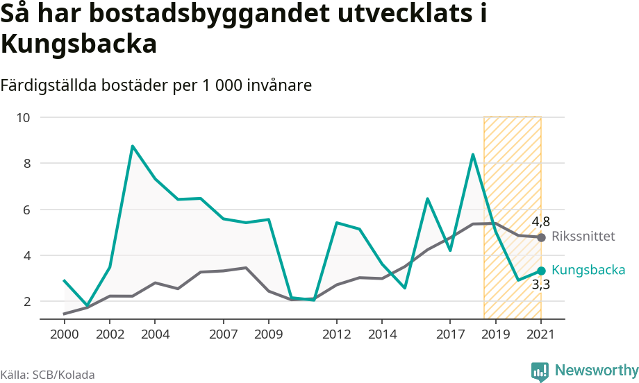 Graf: Färdigställda bostäder i flerfamiljshus i Kungsbacka kommun och riket